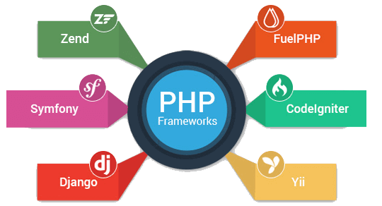 php courses