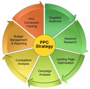  PPC services and campaign management
